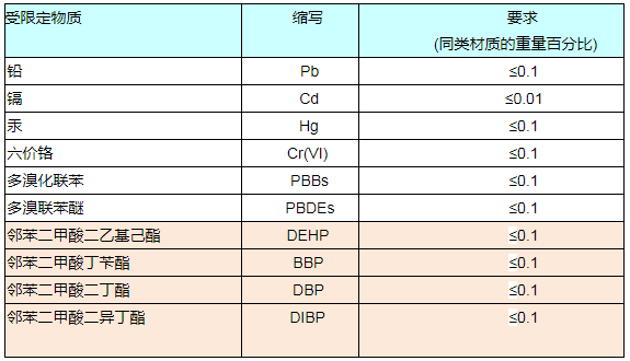 RoHS報(bào)告如何收費(fèi)？.png