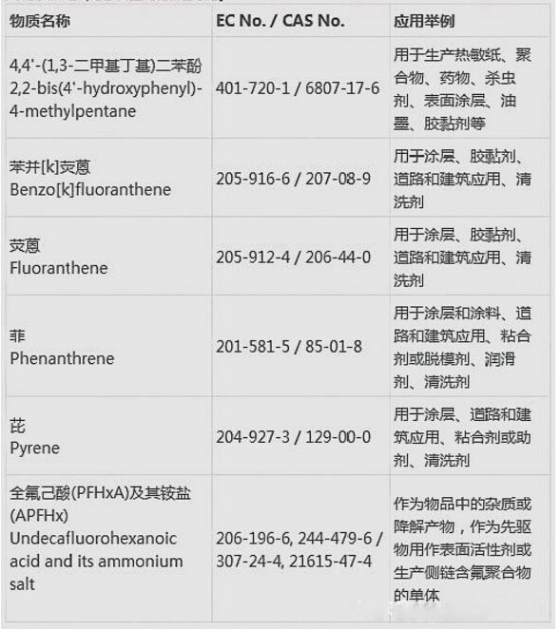 REACH增添到197項(xiàng)是怎么收費(fèi)的？.png